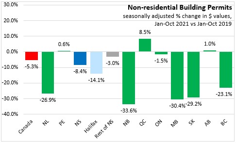 Bar graph depicting the percentage change of non-residential building permits issued to each province, comparing Jan-Oct 2021 to the same period in 2019.
